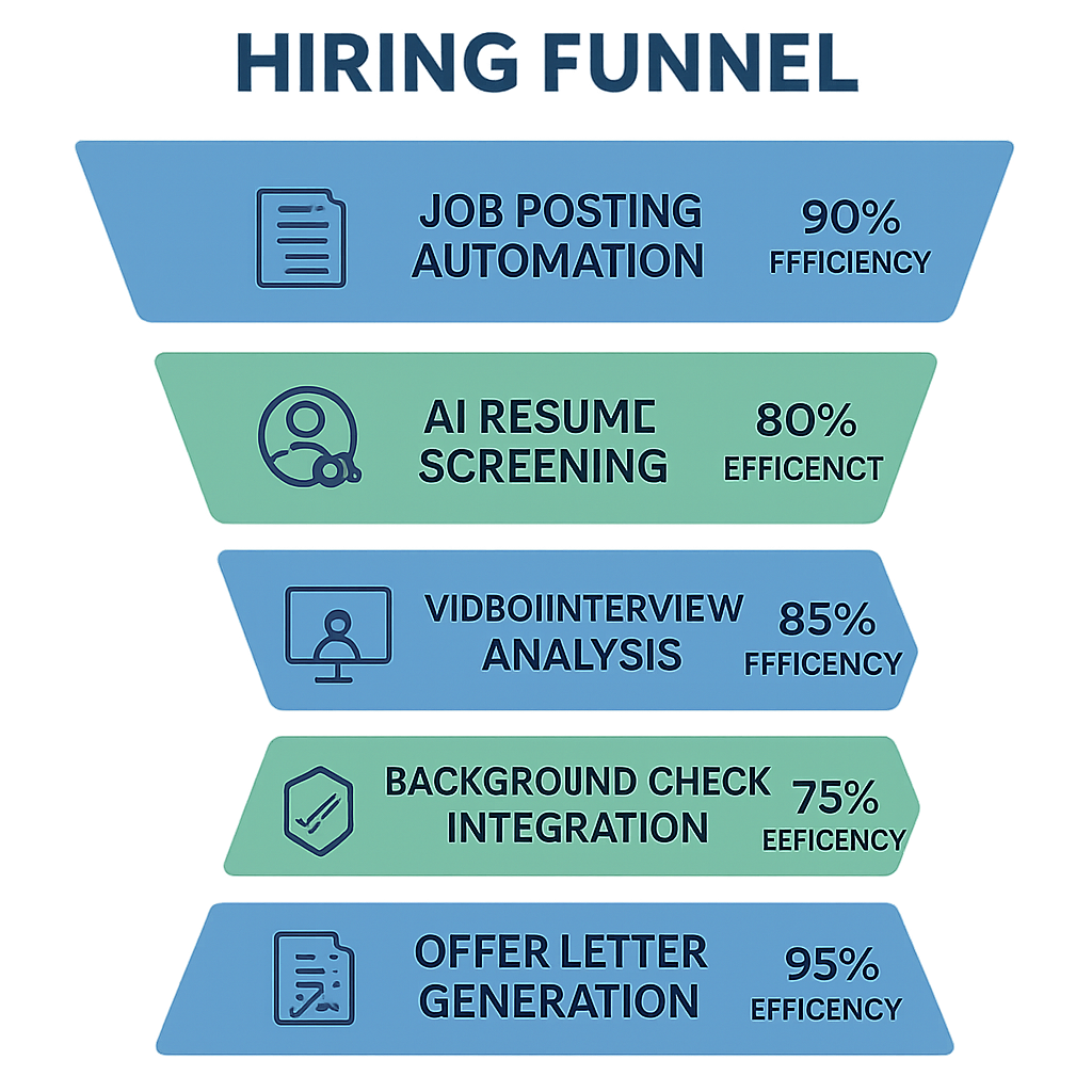 AI hiring funnel diagram showing the five stages: job posting automation, resume screening with AI scoring, async video interview analysis, background check integration, and automated offer letter generation, each with efficiency metrics in a clean blue and green color palette