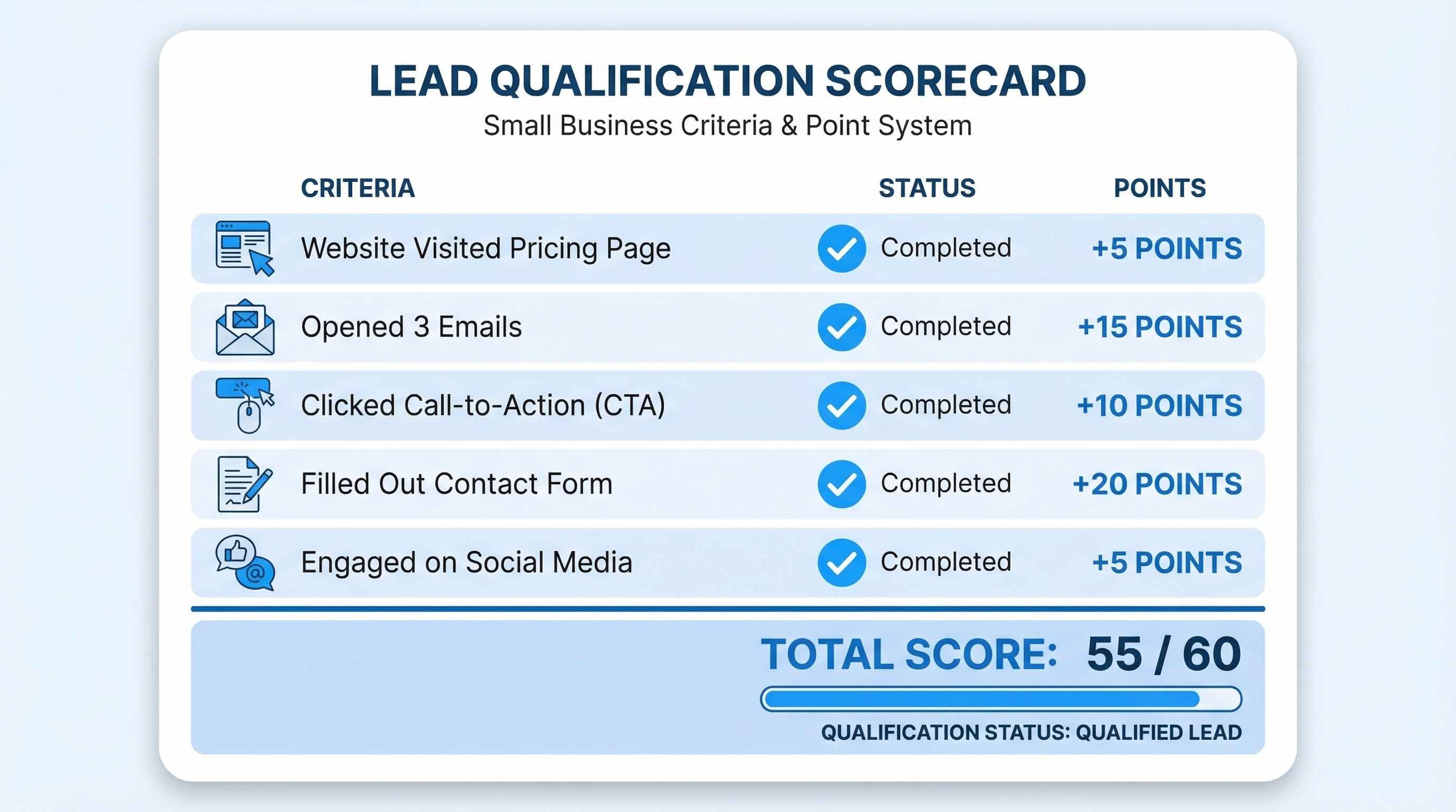 Scorecard illustration showing lead qualification criteria with point values for behaviors like visiting pricing page, opening emails, and submitting contact forms