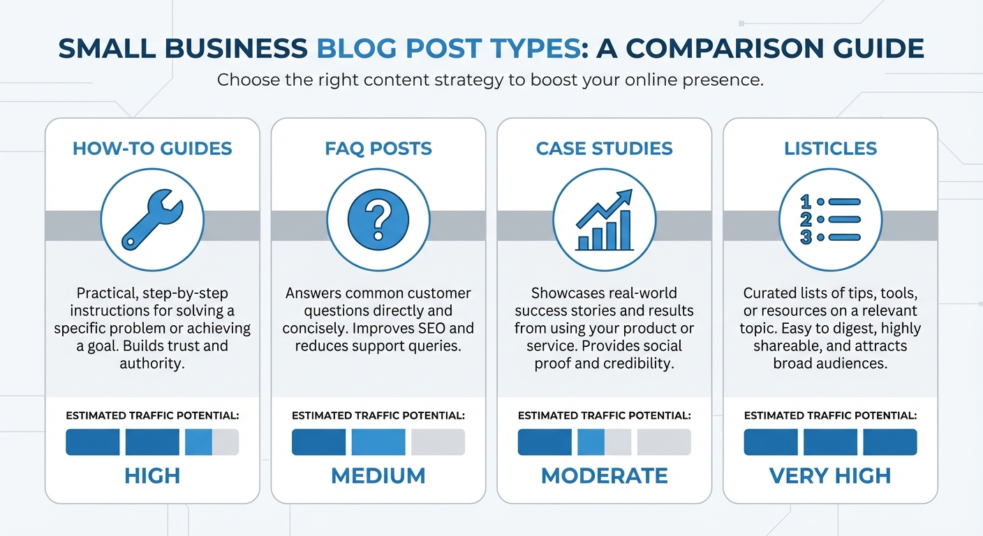 Infographic comparing four types of blog posts: How-To Guides, FAQ Posts, Case Studies, and Listicles