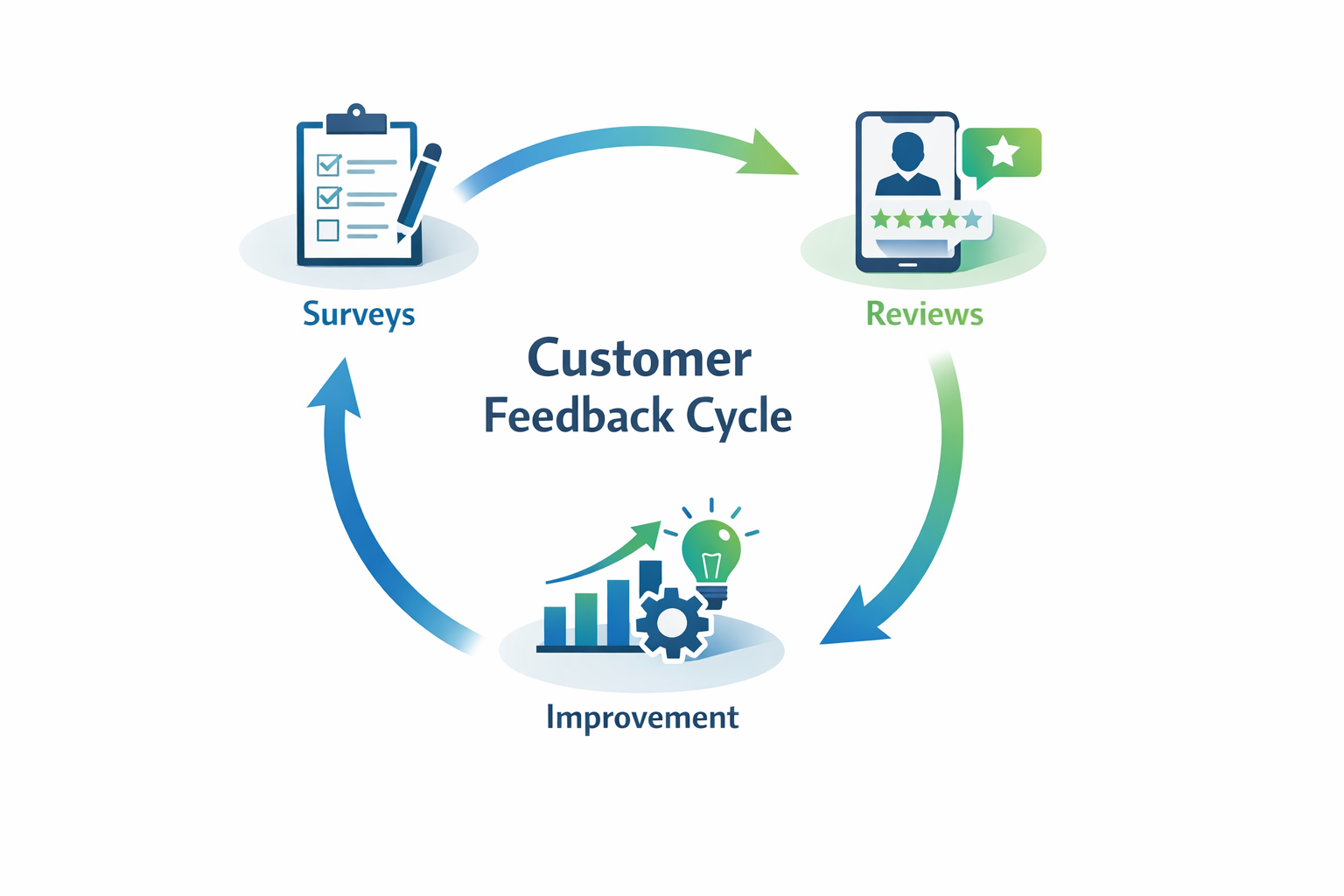 Customer feedback cycle showing surveys, reviews, and improvement icons connected in a circular flow