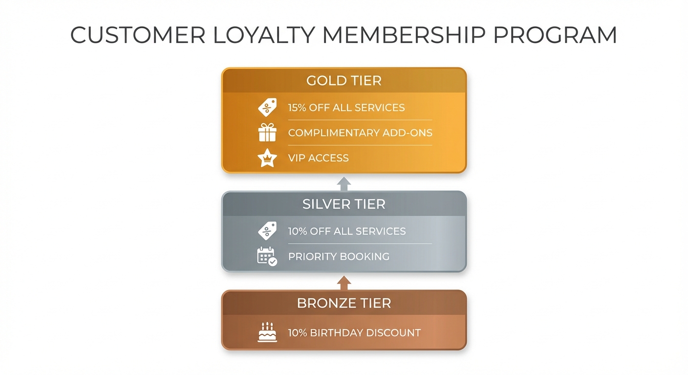 Customer loyalty program tier structure showing Bronze, Silver, and Gold membership levels with escalating benefits and a customer journey path