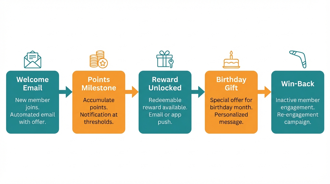 Automated loyalty program communication workflow: enrollment confirmation → points milestone alerts → reward unlock → birthday reward → win-back sequence