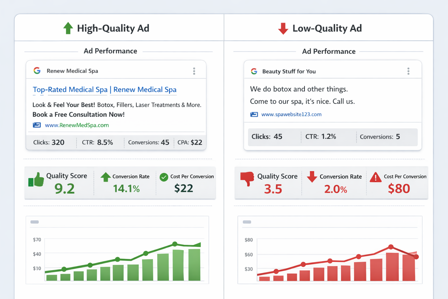 Split screen comparison showing a medical spa Google ad with strong call-to-action and high quality score versus a poorly written ad with low quality score