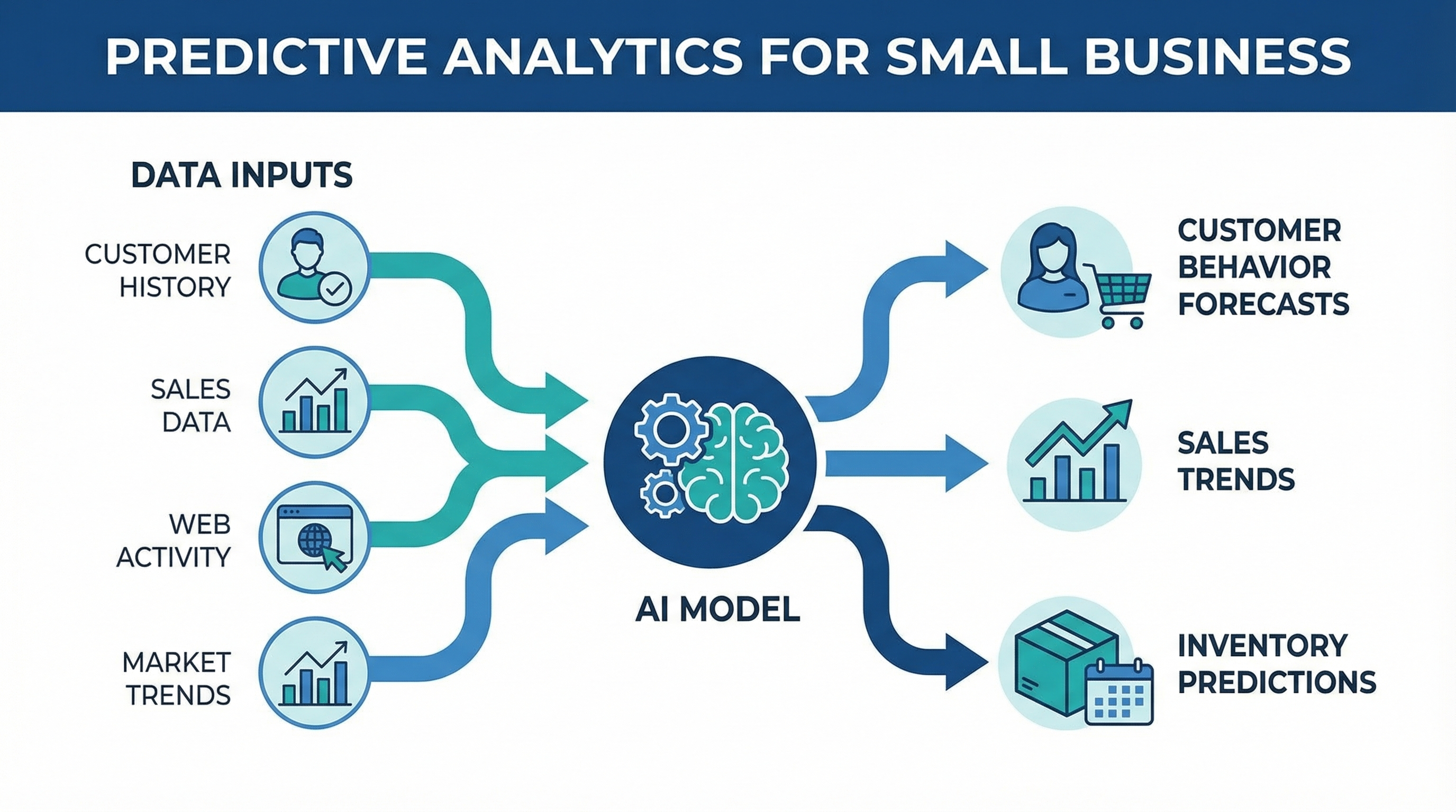 Infographic showing how predictive analytics works for small business: data inputs flowing into an AI model, outputting customer behavior forecasts, sales trends, and inventory predictions